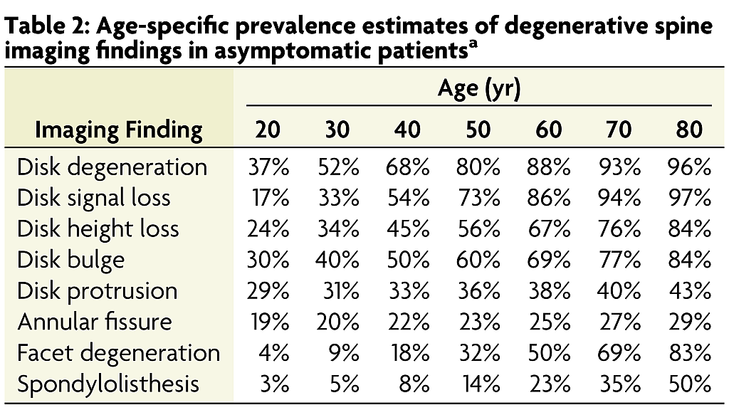 imaging data in asymptomatic patients