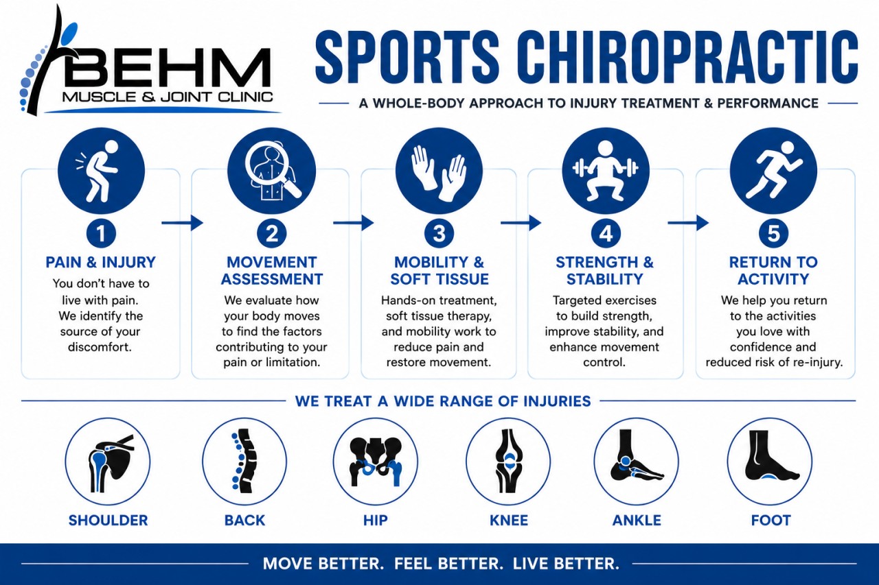 Sports chiropractic can address a wide range of musculoskeletal injuries affecting athletes and active individuals. Common sports injuries treated by a sports chiropractor