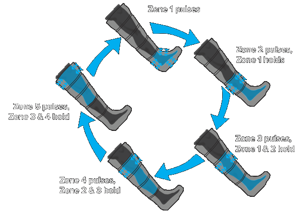 diagram showing NormaTec Recovery Boots Cycle