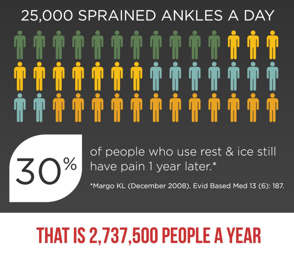 25,000 sprained ankles every day infographic