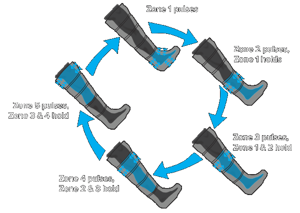 diagram showing NormaTec Recovery Boots Cycle